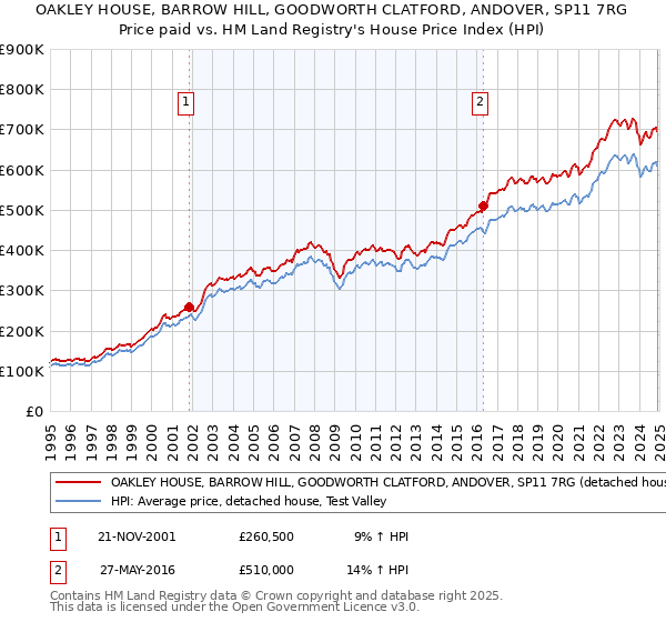 OAKLEY HOUSE, BARROW HILL, GOODWORTH CLATFORD, ANDOVER, SP11 7RG: Price paid vs HM Land Registry's House Price Index