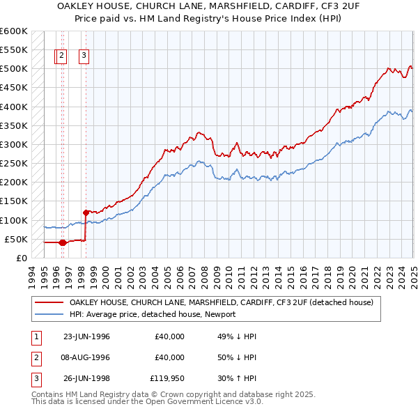 OAKLEY HOUSE, CHURCH LANE, MARSHFIELD, CARDIFF, CF3 2UF: Price paid vs HM Land Registry's House Price Index