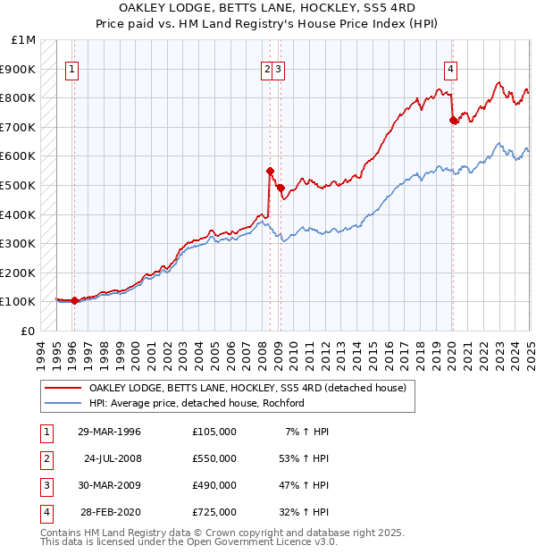 OAKLEY LODGE, BETTS LANE, HOCKLEY, SS5 4RD: Price paid vs HM Land Registry's House Price Index