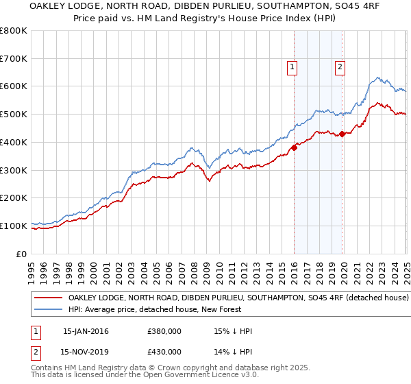 OAKLEY LODGE, NORTH ROAD, DIBDEN PURLIEU, SOUTHAMPTON, SO45 4RF: Price paid vs HM Land Registry's House Price Index