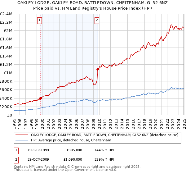 OAKLEY LODGE, OAKLEY ROAD, BATTLEDOWN, CHELTENHAM, GL52 6NZ: Price paid vs HM Land Registry's House Price Index