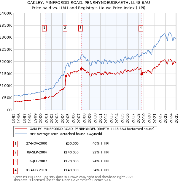 OAKLEY, MINFFORDD ROAD, PENRHYNDEUDRAETH, LL48 6AU: Price paid vs HM Land Registry's House Price Index