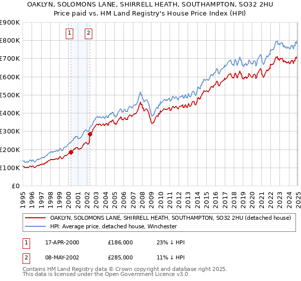 OAKLYN, SOLOMONS LANE, SHIRRELL HEATH, SOUTHAMPTON, SO32 2HU: Price paid vs HM Land Registry's House Price Index