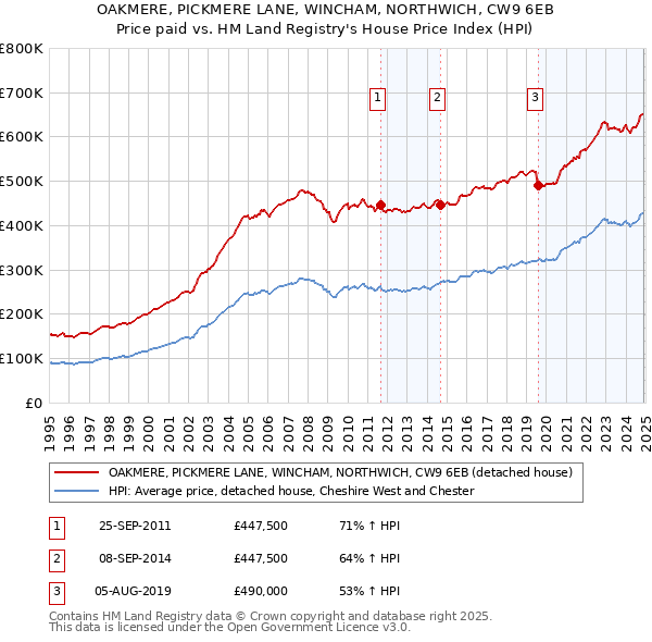 OAKMERE, PICKMERE LANE, WINCHAM, NORTHWICH, CW9 6EB: Price paid vs HM Land Registry's House Price Index