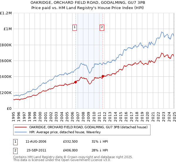 OAKRIDGE, ORCHARD FIELD ROAD, GODALMING, GU7 3PB: Price paid vs HM Land Registry's House Price Index