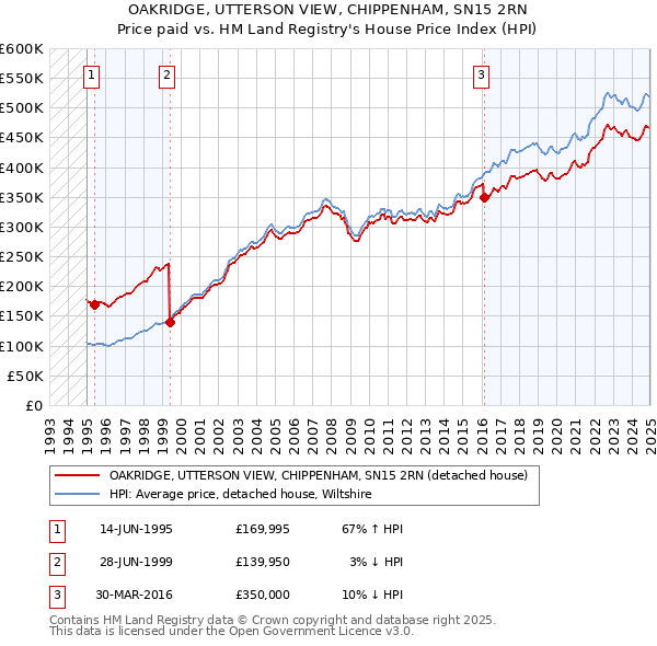OAKRIDGE, UTTERSON VIEW, CHIPPENHAM, SN15 2RN: Price paid vs HM Land Registry's House Price Index