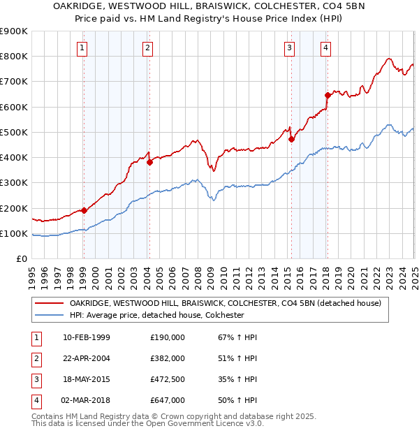 OAKRIDGE, WESTWOOD HILL, BRAISWICK, COLCHESTER, CO4 5BN: Price paid vs HM Land Registry's House Price Index