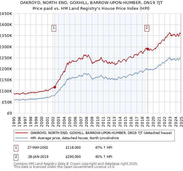 OAKROYD, NORTH END, GOXHILL, BARROW-UPON-HUMBER, DN19 7JT: Price paid vs HM Land Registry's House Price Index