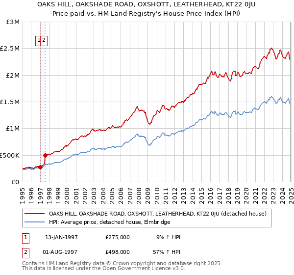 OAKS HILL, OAKSHADE ROAD, OXSHOTT, LEATHERHEAD, KT22 0JU: Price paid vs HM Land Registry's House Price Index