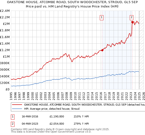 OAKSTONE HOUSE, ATCOMBE ROAD, SOUTH WOODCHESTER, STROUD, GL5 5EP: Price paid vs HM Land Registry's House Price Index