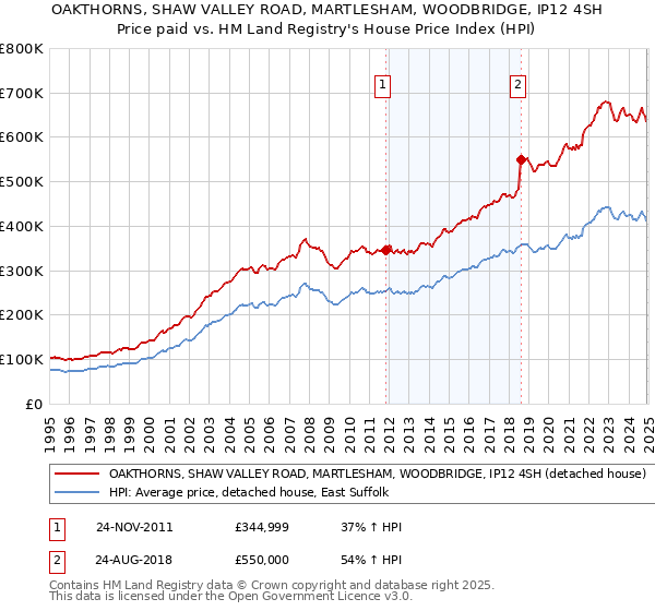 OAKTHORNS, SHAW VALLEY ROAD, MARTLESHAM, WOODBRIDGE, IP12 4SH: Price paid vs HM Land Registry's House Price Index