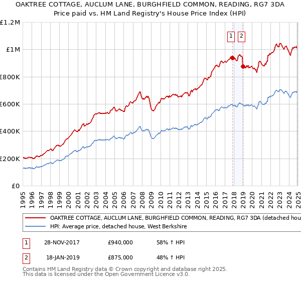 OAKTREE COTTAGE, AUCLUM LANE, BURGHFIELD COMMON, READING, RG7 3DA: Price paid vs HM Land Registry's House Price Index