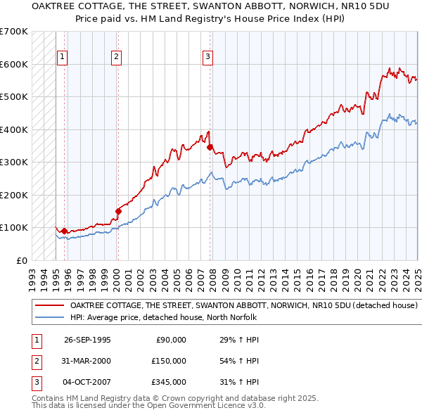 OAKTREE COTTAGE, THE STREET, SWANTON ABBOTT, NORWICH, NR10 5DU: Price paid vs HM Land Registry's House Price Index