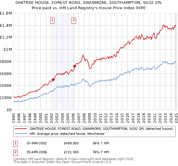 OAKTREE HOUSE, FOREST ROAD, SWANMORE, SOUTHAMPTON, SO32 2PL: Price paid vs HM Land Registry's House Price Index