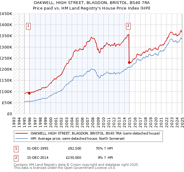 OAKWELL, HIGH STREET, BLAGDON, BRISTOL, BS40 7RA: Price paid vs HM Land Registry's House Price Index