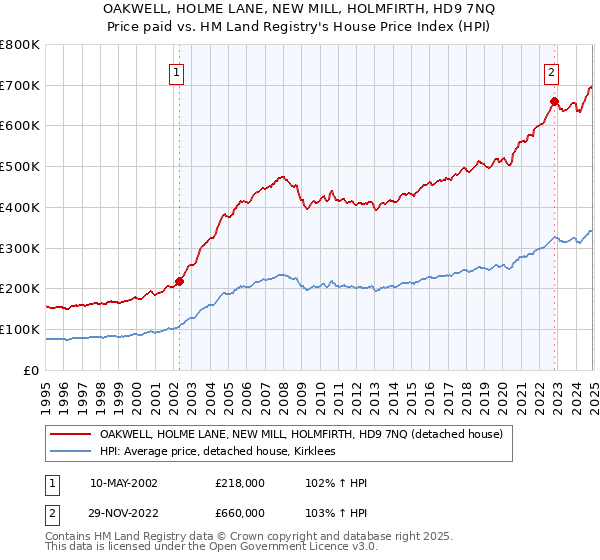 OAKWELL, HOLME LANE, NEW MILL, HOLMFIRTH, HD9 7NQ: Price paid vs HM Land Registry's House Price Index
