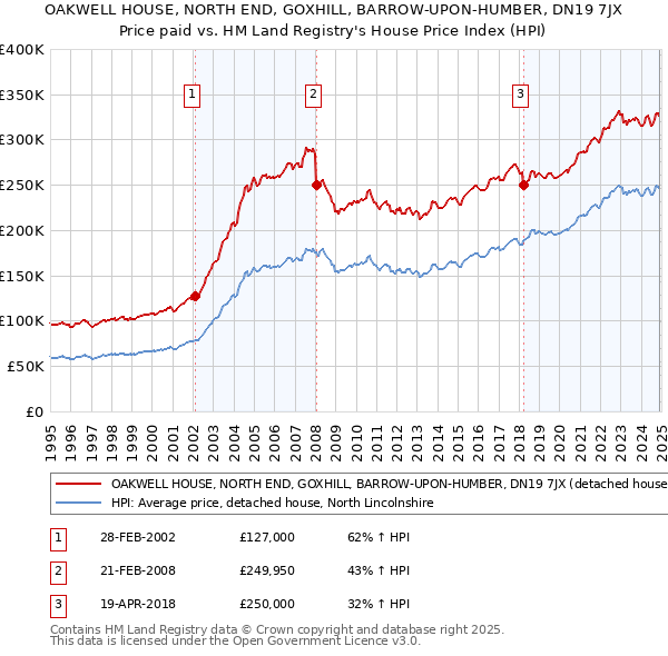 OAKWELL HOUSE, NORTH END, GOXHILL, BARROW-UPON-HUMBER, DN19 7JX: Price paid vs HM Land Registry's House Price Index