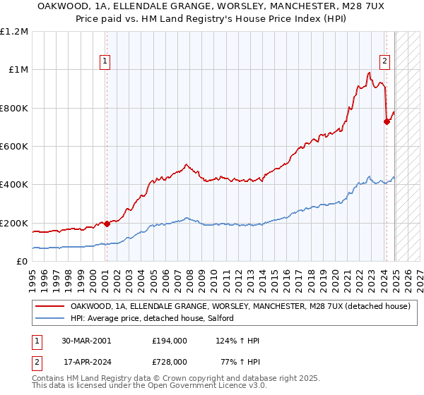 OAKWOOD, 1A, ELLENDALE GRANGE, WORSLEY, MANCHESTER, M28 7UX: Price paid vs HM Land Registry's House Price Index
