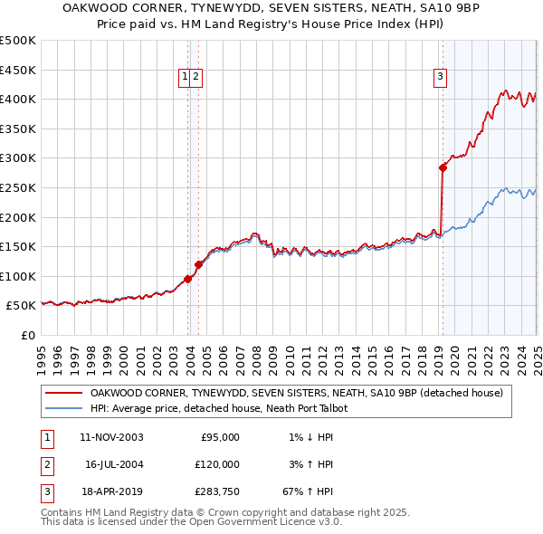 OAKWOOD CORNER, TYNEWYDD, SEVEN SISTERS, NEATH, SA10 9BP: Price paid vs HM Land Registry's House Price Index