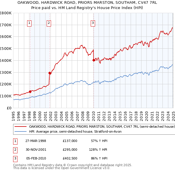 OAKWOOD, HARDWICK ROAD, PRIORS MARSTON, SOUTHAM, CV47 7RL: Price paid vs HM Land Registry's House Price Index