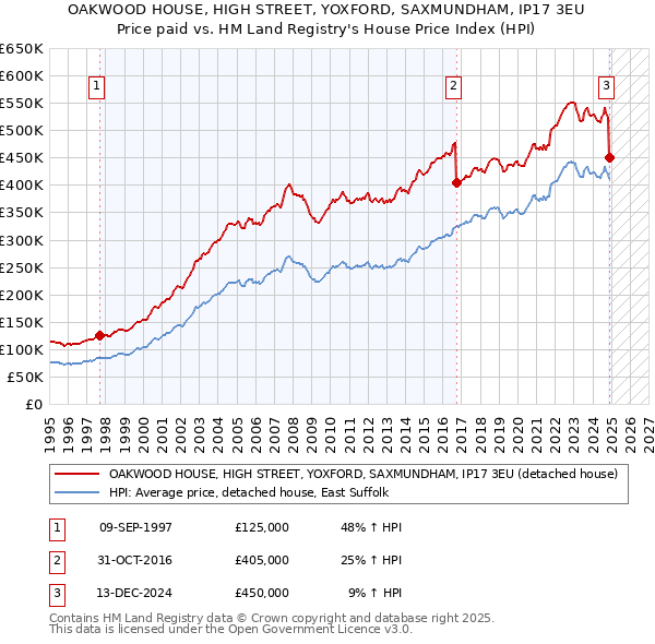 OAKWOOD HOUSE, HIGH STREET, YOXFORD, SAXMUNDHAM, IP17 3EU: Price paid vs HM Land Registry's House Price Index