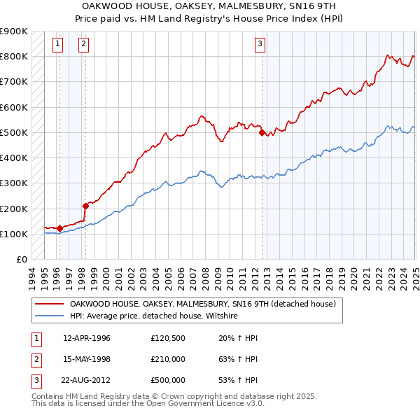 OAKWOOD HOUSE, OAKSEY, MALMESBURY, SN16 9TH: Price paid vs HM Land Registry's House Price Index