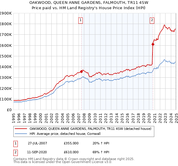 OAKWOOD, QUEEN ANNE GARDENS, FALMOUTH, TR11 4SW: Price paid vs HM Land Registry's House Price Index