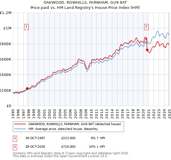OAKWOOD, ROWHILLS, FARNHAM, GU9 9AT: Price paid vs HM Land Registry's House Price Index