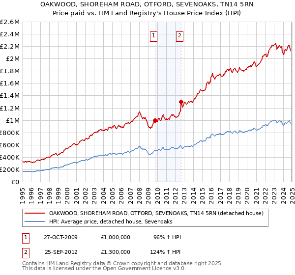 OAKWOOD, SHOREHAM ROAD, OTFORD, SEVENOAKS, TN14 5RN: Price paid vs HM Land Registry's House Price Index