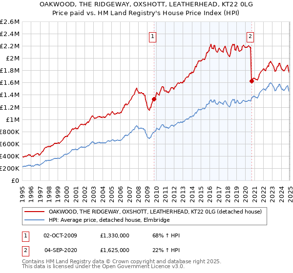 OAKWOOD, THE RIDGEWAY, OXSHOTT, LEATHERHEAD, KT22 0LG: Price paid vs HM Land Registry's House Price Index