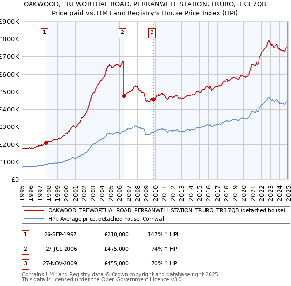 OAKWOOD, TREWORTHAL ROAD, PERRANWELL STATION, TRURO, TR3 7QB: Price paid vs HM Land Registry's House Price Index