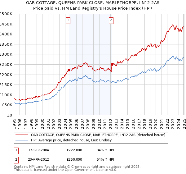 OAR COTTAGE, QUEENS PARK CLOSE, MABLETHORPE, LN12 2AS: Price paid vs HM Land Registry's House Price Index