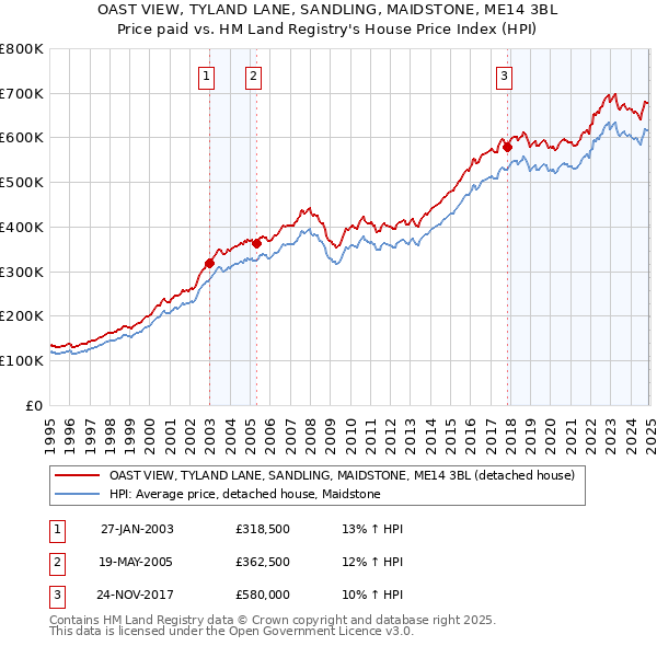 OAST VIEW, TYLAND LANE, SANDLING, MAIDSTONE, ME14 3BL: Price paid vs HM Land Registry's House Price Index