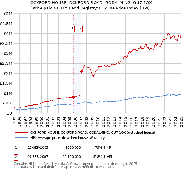 OCKFORD HOUSE, OCKFORD ROAD, GODALMING, GU7 1QX: Price paid vs HM Land Registry's House Price Index