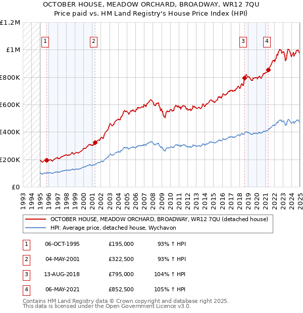 OCTOBER HOUSE, MEADOW ORCHARD, BROADWAY, WR12 7QU: Price paid vs HM Land Registry's House Price Index