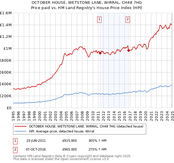 OCTOBER HOUSE, WETSTONE LANE, WIRRAL, CH48 7HG: Price paid vs HM Land Registry's House Price Index