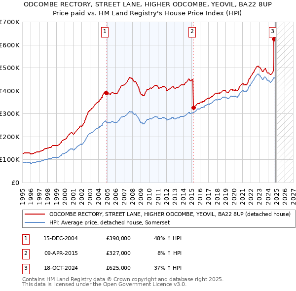 ODCOMBE RECTORY, STREET LANE, HIGHER ODCOMBE, YEOVIL, BA22 8UP: Price paid vs HM Land Registry's House Price Index