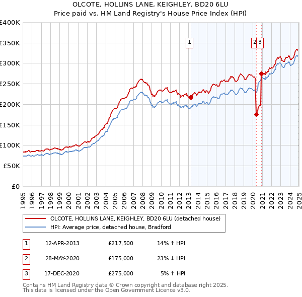 OLCOTE, HOLLINS LANE, KEIGHLEY, BD20 6LU: Price paid vs HM Land Registry's House Price Index