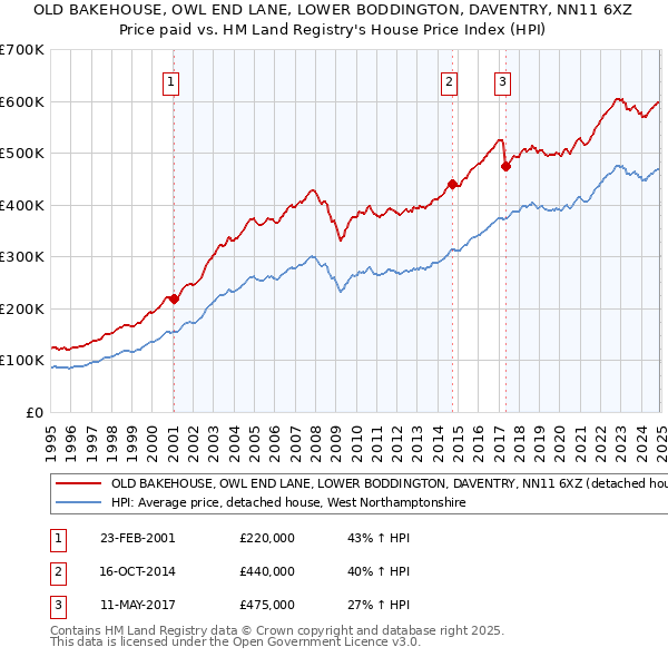 OLD BAKEHOUSE, OWL END LANE, LOWER BODDINGTON, DAVENTRY, NN11 6XZ: Price paid vs HM Land Registry's House Price Index