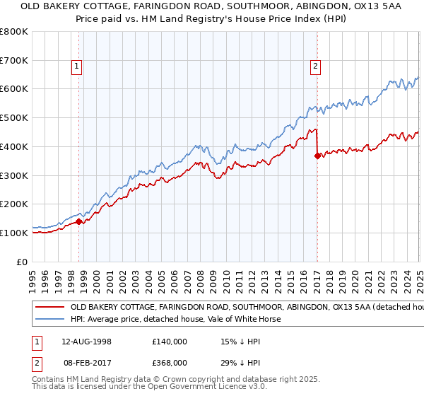 OLD BAKERY COTTAGE, FARINGDON ROAD, SOUTHMOOR, ABINGDON, OX13 5AA: Price paid vs HM Land Registry's House Price Index