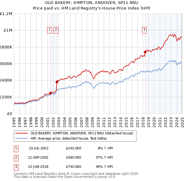 OLD BAKERY, KIMPTON, ANDOVER, SP11 8NU: Price paid vs HM Land Registry's House Price Index