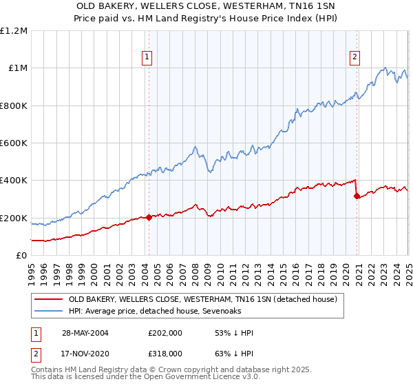 OLD BAKERY, WELLERS CLOSE, WESTERHAM, TN16 1SN: Price paid vs HM Land Registry's House Price Index