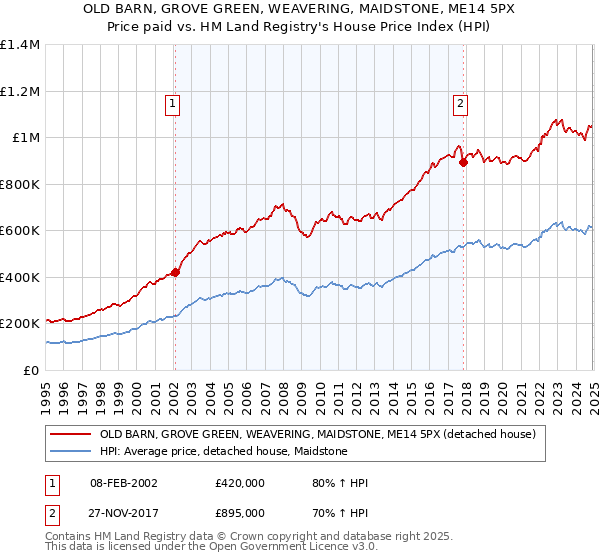 OLD BARN, GROVE GREEN, WEAVERING, MAIDSTONE, ME14 5PX: Price paid vs HM Land Registry's House Price Index