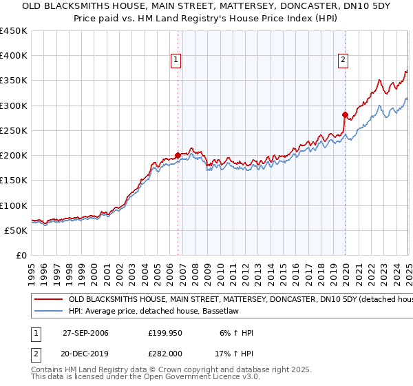 OLD BLACKSMITHS HOUSE, MAIN STREET, MATTERSEY, DONCASTER, DN10 5DY: Price paid vs HM Land Registry's House Price Index