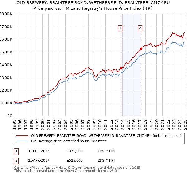 OLD BREWERY, BRAINTREE ROAD, WETHERSFIELD, BRAINTREE, CM7 4BU: Price paid vs HM Land Registry's House Price Index