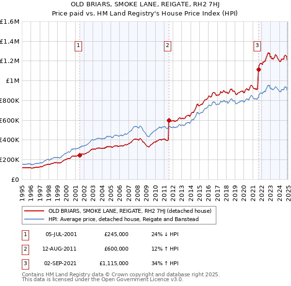 OLD BRIARS, SMOKE LANE, REIGATE, RH2 7HJ: Price paid vs HM Land Registry's House Price Index