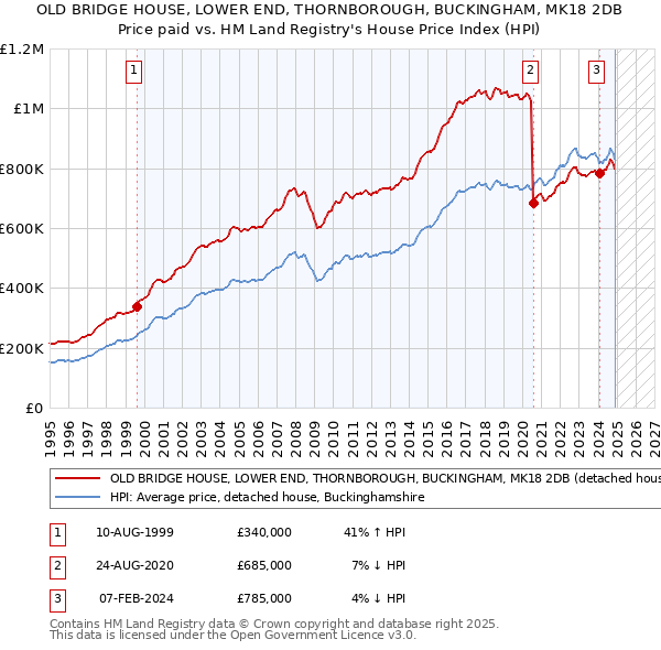 OLD BRIDGE HOUSE, LOWER END, THORNBOROUGH, BUCKINGHAM, MK18 2DB: Price paid vs HM Land Registry's House Price Index