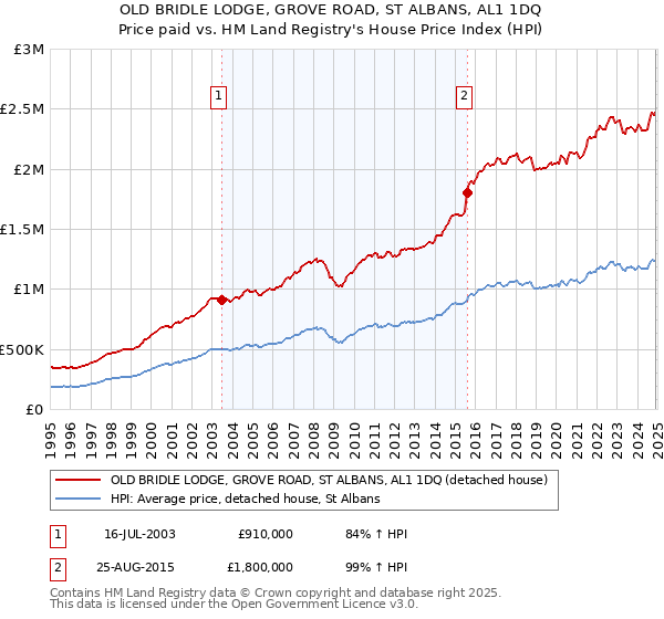 OLD BRIDLE LODGE, GROVE ROAD, ST ALBANS, AL1 1DQ: Price paid vs HM Land Registry's House Price Index