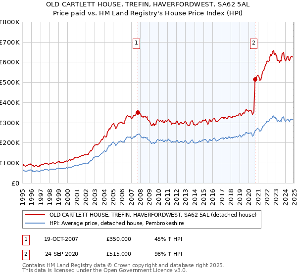 OLD CARTLETT HOUSE, TREFIN, HAVERFORDWEST, SA62 5AL: Price paid vs HM Land Registry's House Price Index