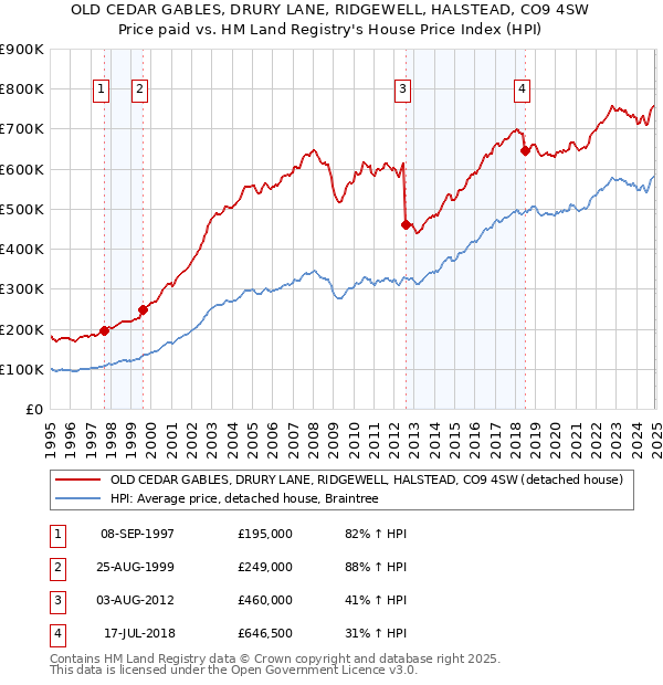 OLD CEDAR GABLES, DRURY LANE, RIDGEWELL, HALSTEAD, CO9 4SW: Price paid vs HM Land Registry's House Price Index